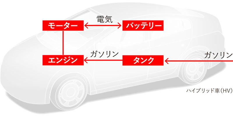 ハイブリッド車（HV）図