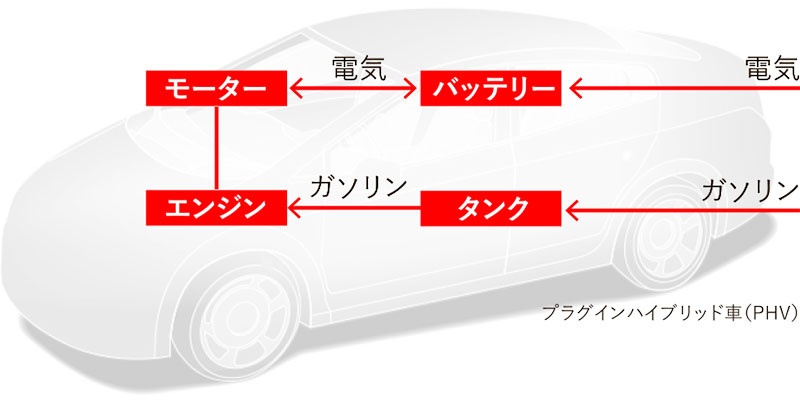 プラグインハイブリッド車（PHV）図