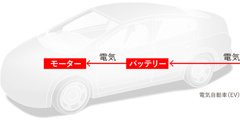 電気自動車（EV）図