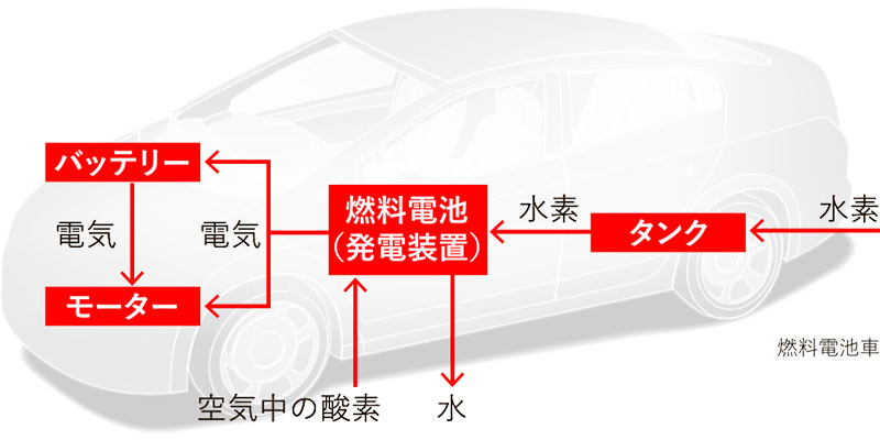 燃料電池車図
